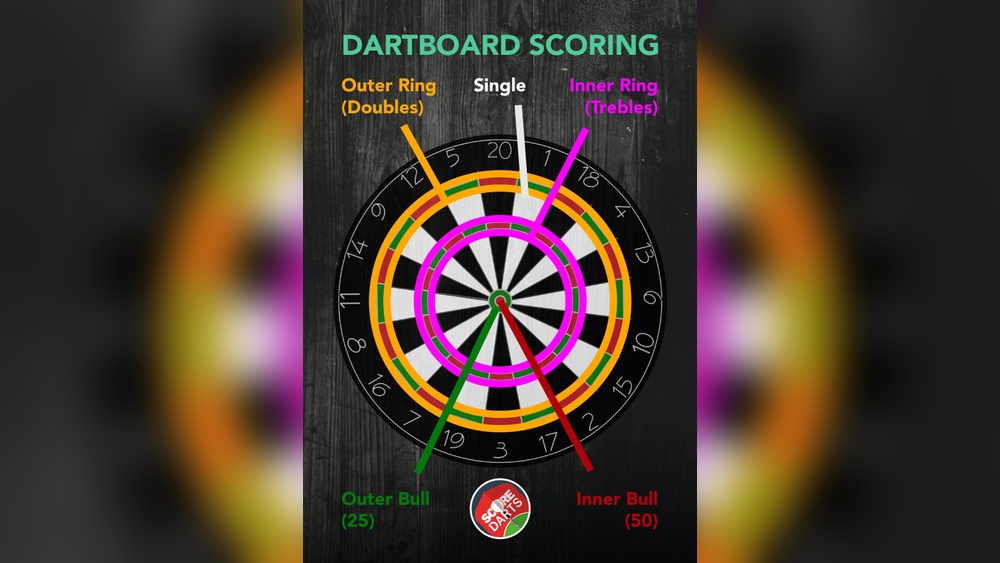 How Do Darts Scores Work