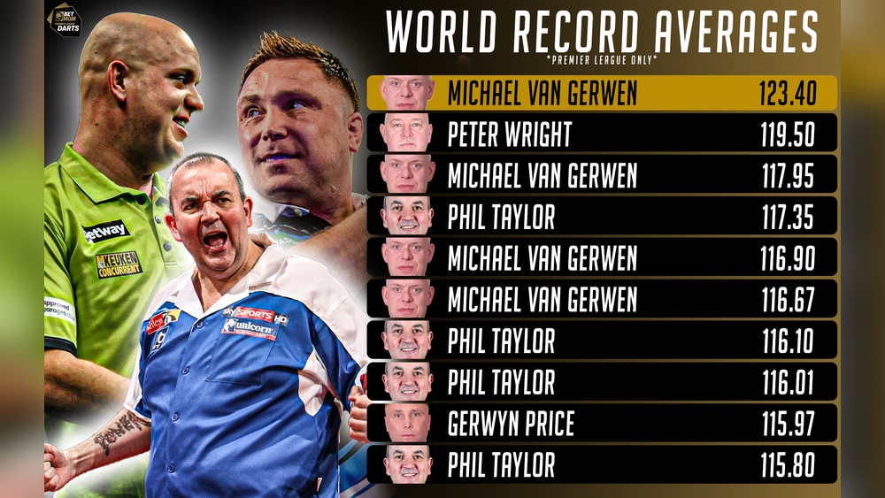 Pdc World Championship 2025 Player Stats Overview