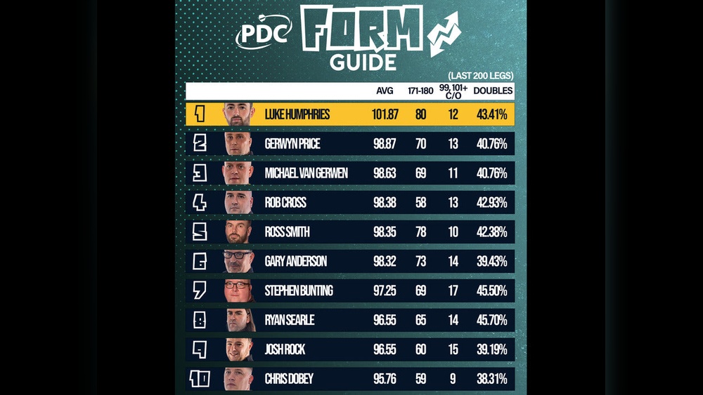 Peter Wright Pdc 2025 Performance Guide