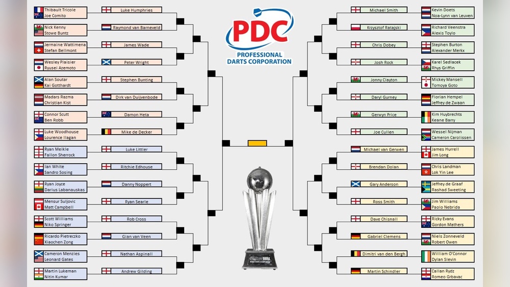 What to Expect at Pdc World Championship 2025